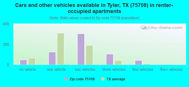 Cars and other vehicles available in Tyler, TX (75708) in renter-occupied apartments
