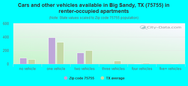 Cars and other vehicles available in Big Sandy, TX (75755) in renter-occupied apartments