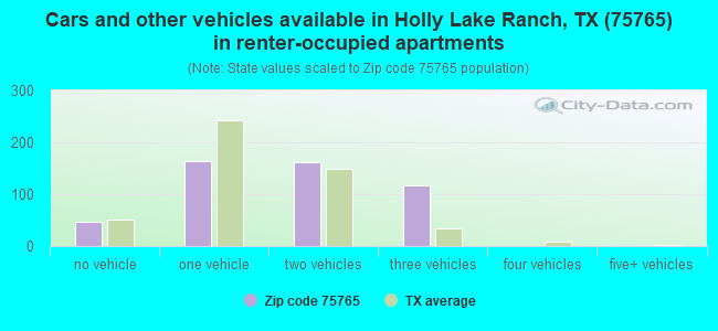 Cars and other vehicles available in Holly Lake Ranch, TX (75765) in renter-occupied apartments