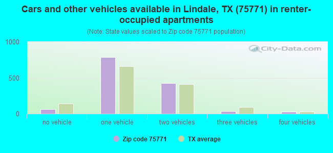 Cars and other vehicles available in Lindale, TX (75771) in renter-occupied apartments
