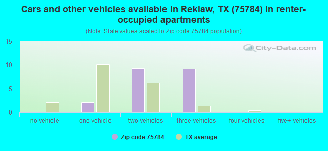 Cars and other vehicles available in Reklaw, TX (75784) in renter-occupied apartments