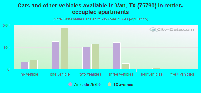 Cars and other vehicles available in Van, TX (75790) in renter-occupied apartments