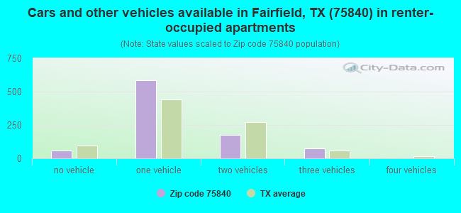 Cars and other vehicles available in Fairfield, TX (75840) in renter-occupied apartments