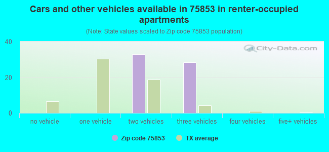 Cars and other vehicles available in 75853 in renter-occupied apartments