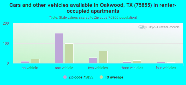 Cars and other vehicles available in Oakwood, TX (75855) in renter-occupied apartments