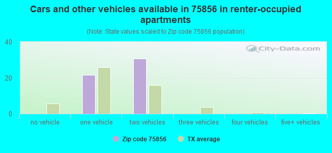 Cars and other vehicles available in 75856 in renter-occupied apartments
