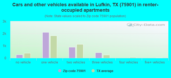 Cars and other vehicles available in Lufkin, TX (75901) in renter-occupied apartments
