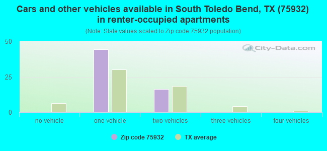 Cars and other vehicles available in South Toledo Bend, TX (75932) in renter-occupied apartments