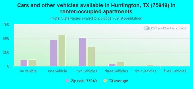 Cars and other vehicles available in Huntington, TX (75949) in renter-occupied apartments