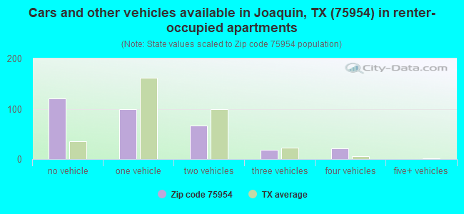 Cars and other vehicles available in Joaquin, TX (75954) in renter-occupied apartments