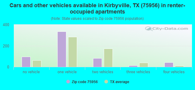 Cars and other vehicles available in Kirbyville, TX (75956) in renter-occupied apartments