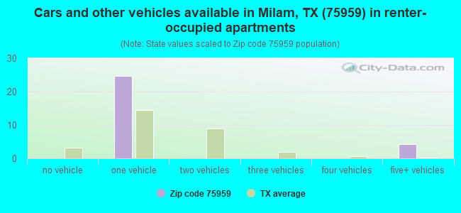 Cars and other vehicles available in Milam, TX (75959) in renter-occupied apartments