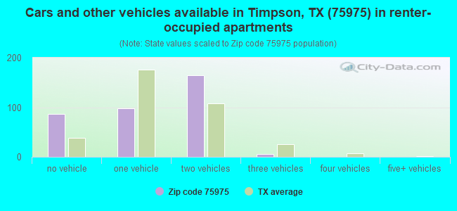 Cars and other vehicles available in Timpson, TX (75975) in renter-occupied apartments