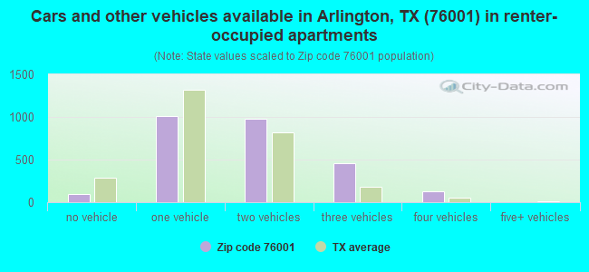 Cars and other vehicles available in Arlington, TX (76001) in renter-occupied apartments