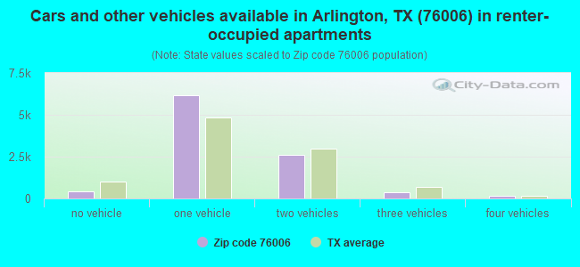 Cars and other vehicles available in Arlington, TX (76006) in renter-occupied apartments