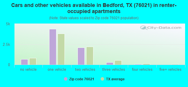 Cars and other vehicles available in Bedford, TX (76021) in renter-occupied apartments
