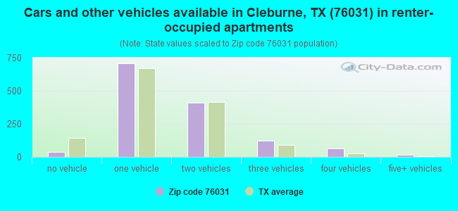 Cars and other vehicles available in Cleburne, TX (76031) in renter-occupied apartments