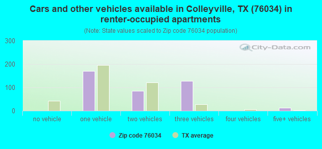 Cars and other vehicles available in Colleyville, TX (76034) in renter-occupied apartments