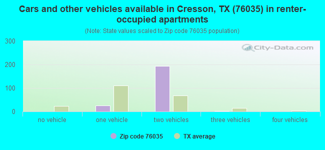Cars and other vehicles available in Cresson, TX (76035) in renter-occupied apartments