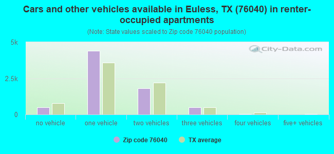 Cars and other vehicles available in Euless, TX (76040) in renter-occupied apartments