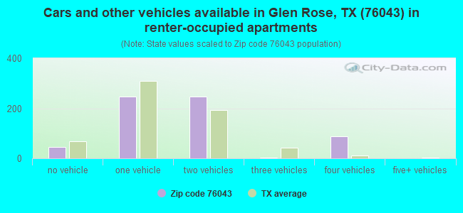 Cars and other vehicles available in Glen Rose, TX (76043) in renter-occupied apartments