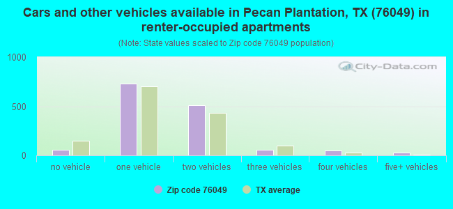 Cars and other vehicles available in Pecan Plantation, TX (76049) in renter-occupied apartments