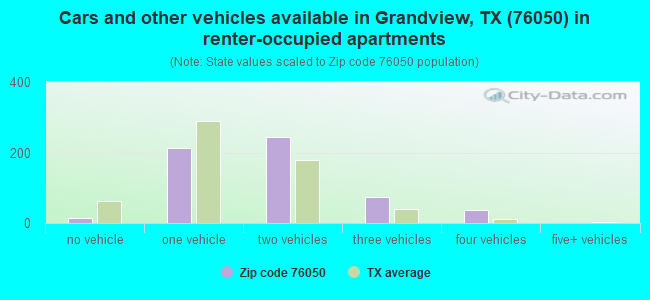 Cars and other vehicles available in Grandview, TX (76050) in renter-occupied apartments