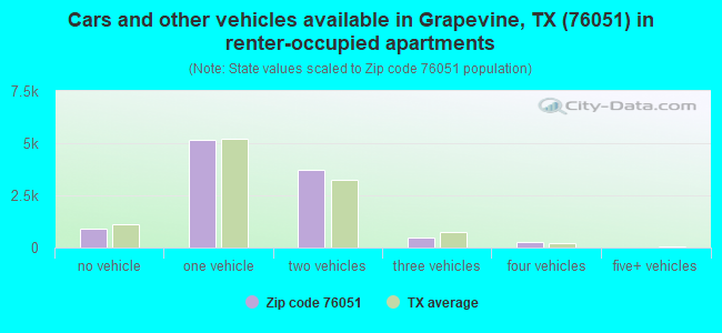 Cars and other vehicles available in Grapevine, TX (76051) in renter-occupied apartments