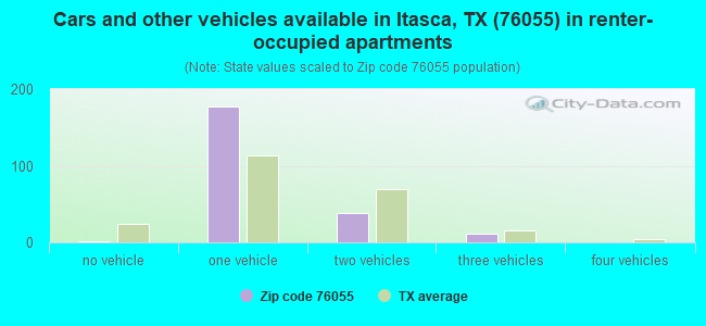 Cars and other vehicles available in Itasca, TX (76055) in renter-occupied apartments