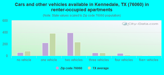 Cars and other vehicles available in Kennedale, TX (76060) in renter-occupied apartments