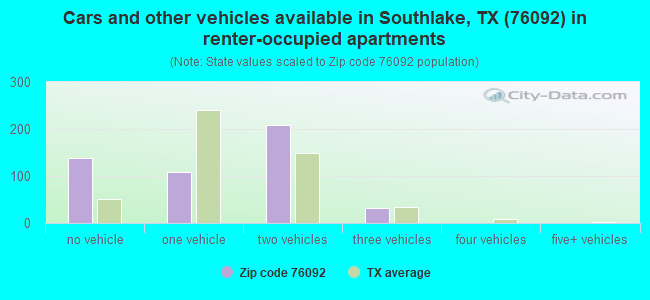 Cars and other vehicles available in Southlake, TX (76092) in renter-occupied apartments
