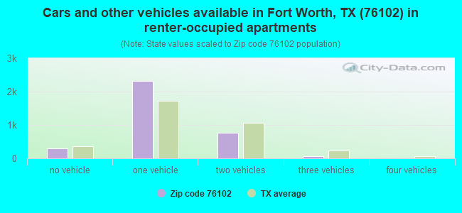 Cars and other vehicles available in Fort Worth, TX (76102) in renter-occupied apartments