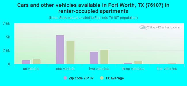 Cars and other vehicles available in Fort Worth, TX (76107) in renter-occupied apartments