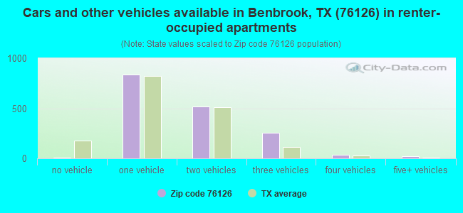 Cars and other vehicles available in Benbrook, TX (76126) in renter-occupied apartments