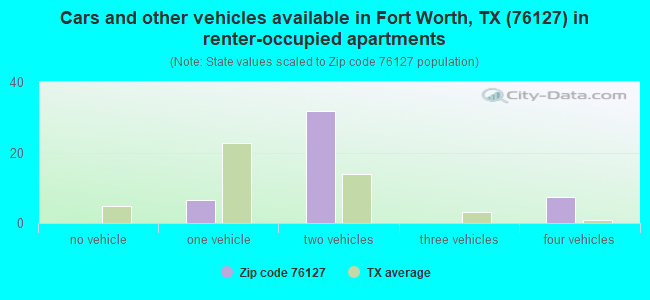 Cars and other vehicles available in Fort Worth, TX (76127) in renter-occupied apartments