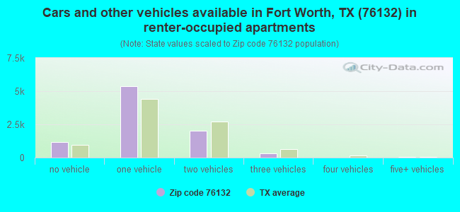 Cars and other vehicles available in Fort Worth, TX (76132) in renter-occupied apartments