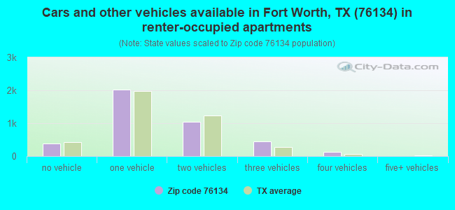 Cars and other vehicles available in Fort Worth, TX (76134) in renter-occupied apartments