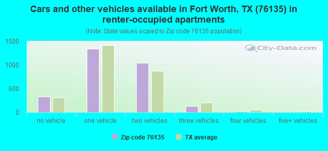 Cars and other vehicles available in Fort Worth, TX (76135) in renter-occupied apartments