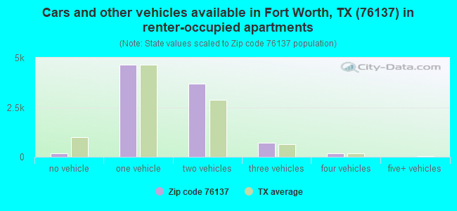 Cars and other vehicles available in Fort Worth, TX (76137) in renter-occupied apartments