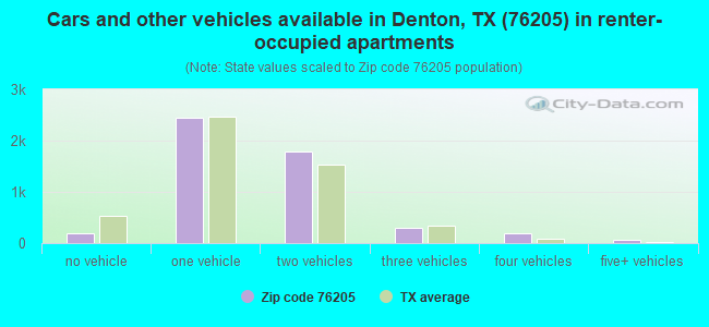 Cars and other vehicles available in Denton, TX (76205) in renter-occupied apartments