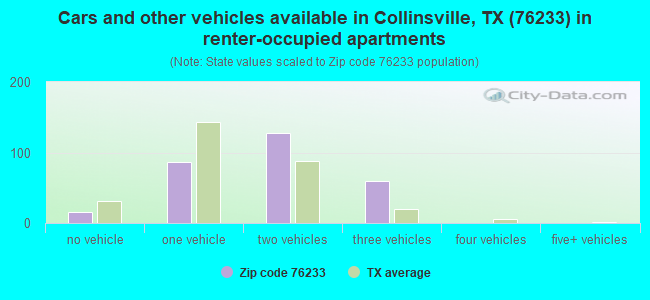 Cars and other vehicles available in Collinsville, TX (76233) in renter-occupied apartments