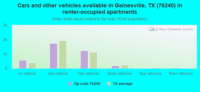 Cars and other vehicles available in Gainesville, TX (76240) in renter-occupied apartments