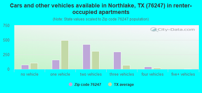 Cars and other vehicles available in Northlake, TX (76247) in renter-occupied apartments