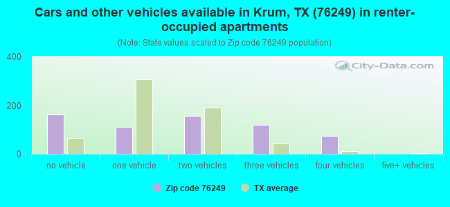 Cars and other vehicles available in Krum, TX (76249) in renter-occupied apartments