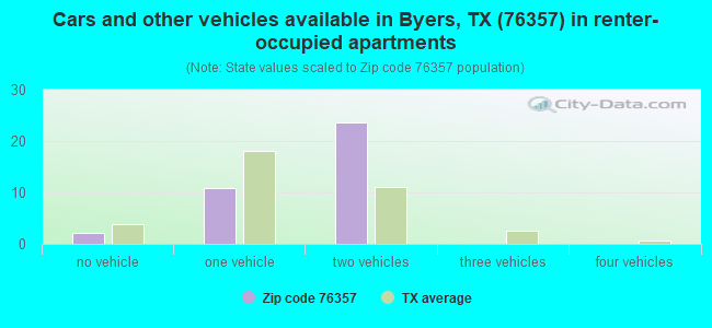 Cars and other vehicles available in Byers, TX (76357) in renter-occupied apartments