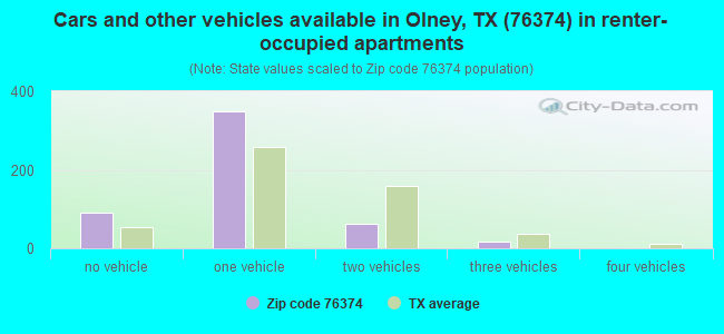 Cars and other vehicles available in Olney, TX (76374) in renter-occupied apartments