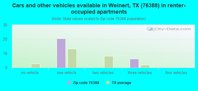 Cars and other vehicles available in Weinert, TX (76388) in renter-occupied apartments