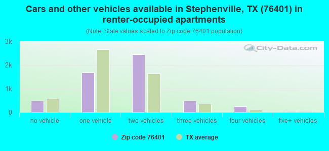 Cars and other vehicles available in Stephenville, TX (76401) in renter-occupied apartments