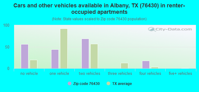 Cars and other vehicles available in Albany, TX (76430) in renter-occupied apartments
