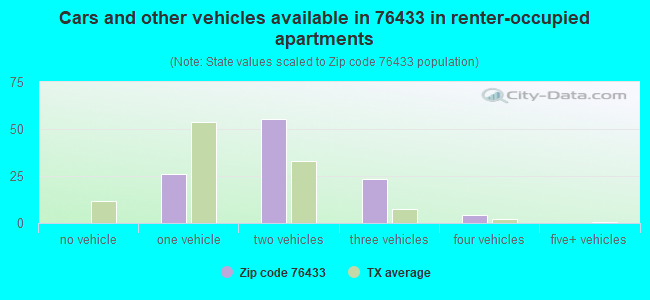 Cars and other vehicles available in 76433 in renter-occupied apartments
